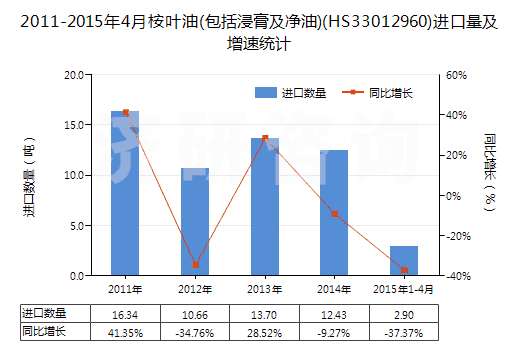 2011-2015年4月桉葉油(包括浸膏及凈油)(HS33012960)進(jìn)口量及增速統(tǒng)計(jì) 2011-2015年4月桉葉油(包括浸膏及凈油)(HS33012960)進(jìn)口量及增速統(tǒng)計(jì)